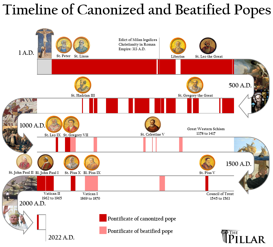 timeline of canonized and beatified popes