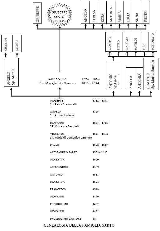 Genealogia della Famiglia Sarto